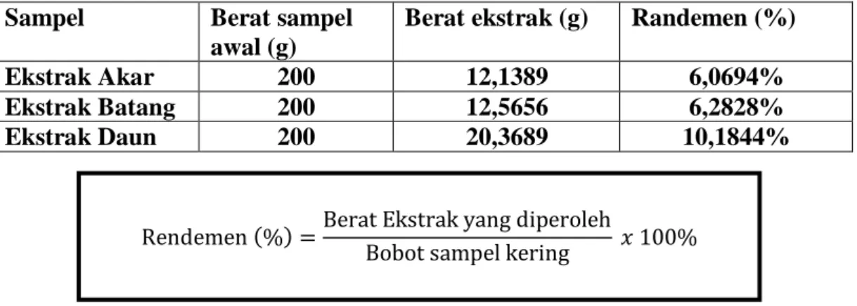 Tabel 3. Hasil Rendemen Ekstrak Tutup Bumi (Elephantopus mollis Kunth) 