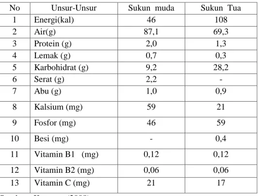 Tabel  1  Kandungan  zat  gizi  buah  sukun  per  100  gram  buah. 