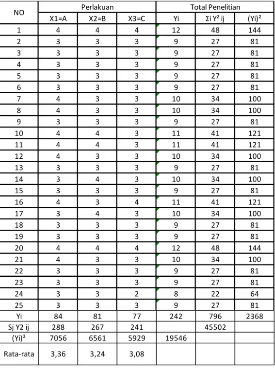 Tabel uji statistik metode sidik ragam terhadap aroma bolu kukus dengan  penambahan tepung sukun 