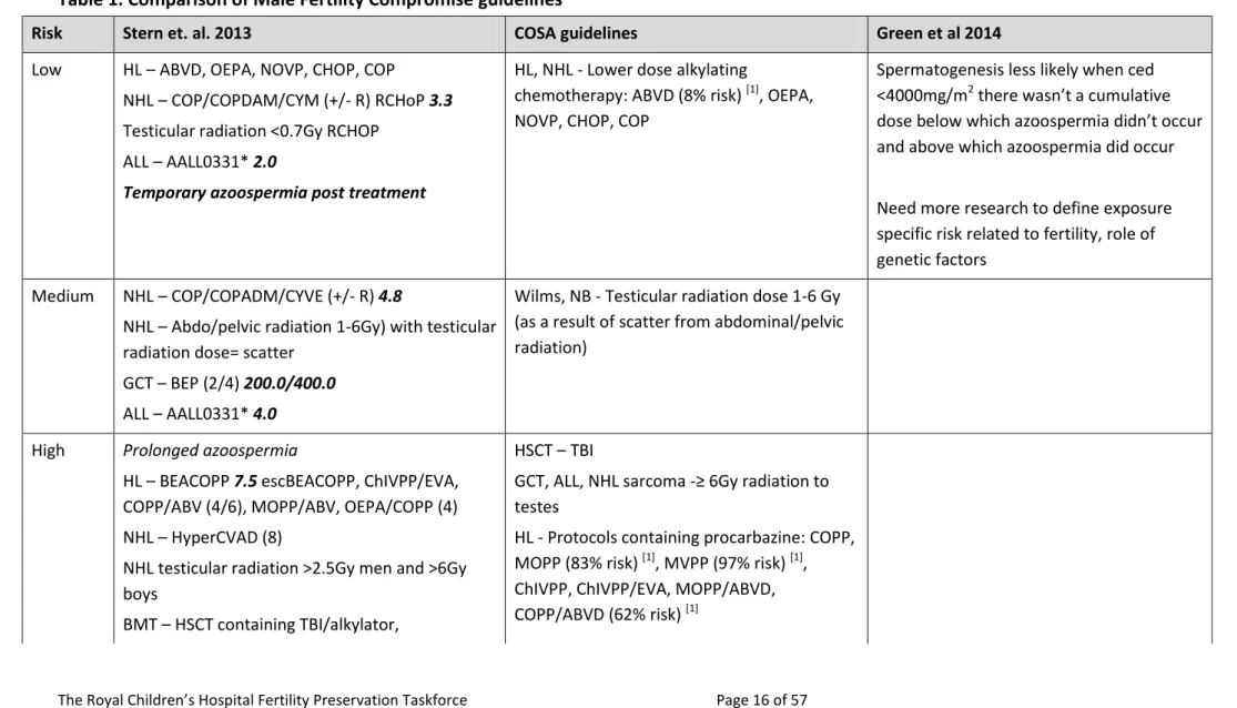 Table 1. Comparison of Male Fertility Compromise guidelines 