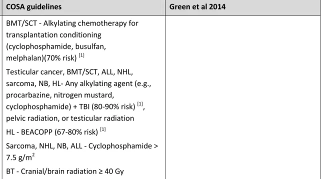 Table 1 cont. Comparison of Male Fertility Compromise guidelines 