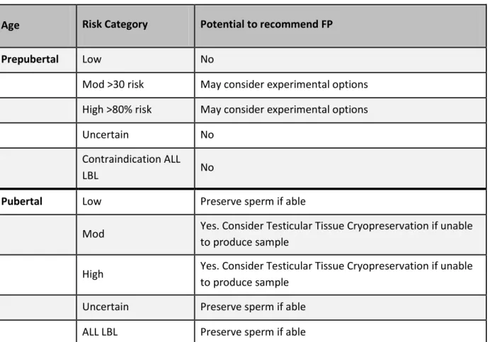 Table 2. Infertility Risk and Potential Recommendations in Males 