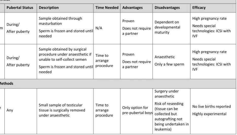 Table 3. Male Fertility Preservation Procedures 