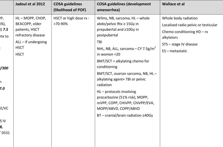 Table 4 cont. Comparison of Female Fertility Compromise guidelines