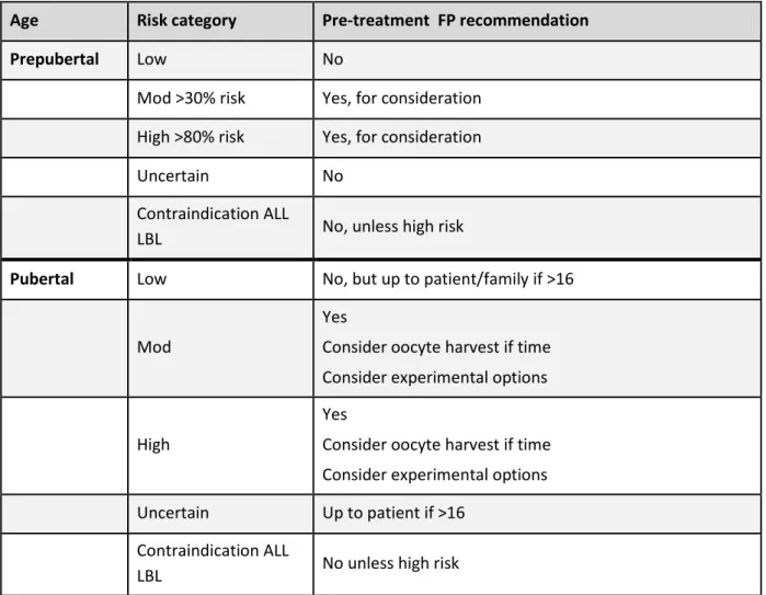 Table 5. Female Infertility Risk and Potential Recommendations 