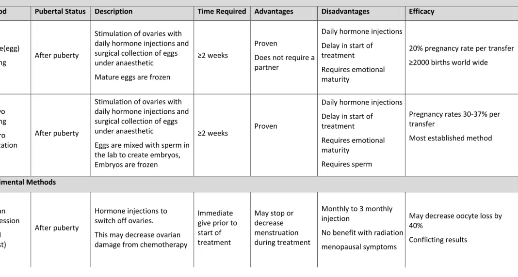 Table 6. Female Fertility Preservation Procedures 