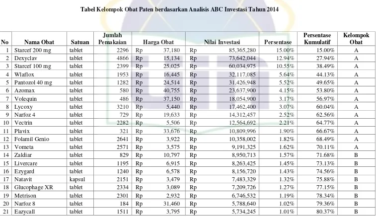 Tabel Kelompok Obat Paten berdasarkan Analisis ABC Investasi Tahun 2014 