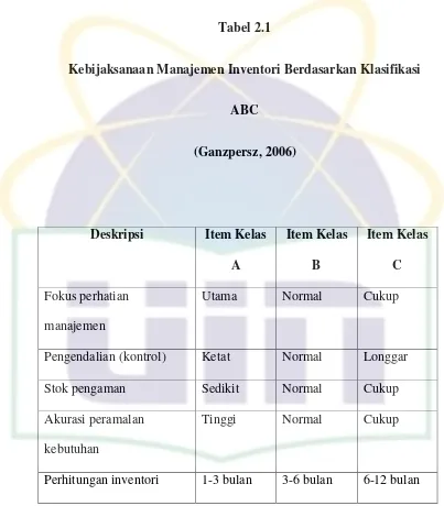 Tabel 2.1 Kebijaksanaan Manajemen Inventori Berdasarkan Klasifikasi 