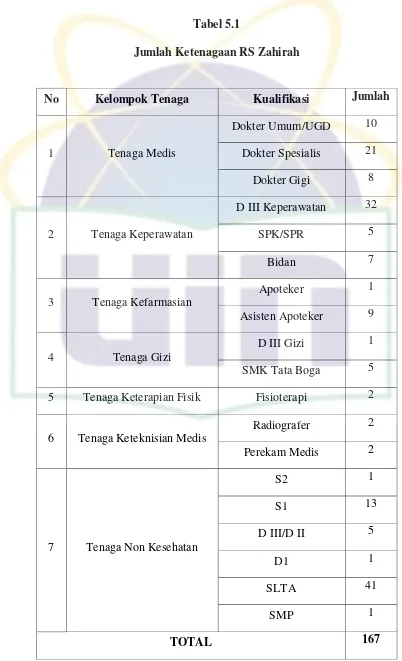 Tabel 5.1 Jumlah Ketenagaan RS Zahirah 