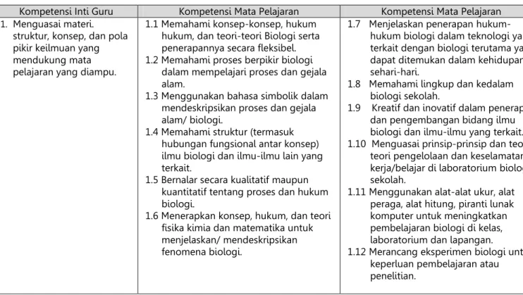 Tabel 2.1. Standar Kompetensi Profesional Guru   Mata Pelajaran Biologi SMA/MA 