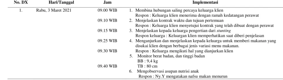 3.8  Tabel Implementasi Keperawatan 