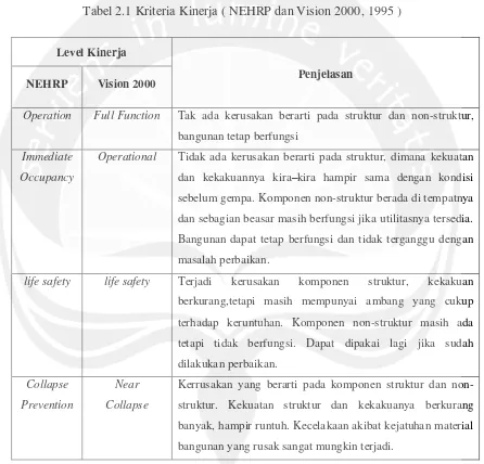 Tabel 2.1 Kriteria Kinerja ( NEHRP dan Vision 2000, 1995 ) 