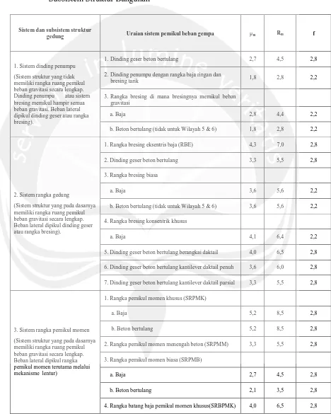 Tabel 2   Faktor daktilitas maksimum, faktor reduksi gempa maksimum, faktor Kuat Lebih Struktur Dan Faktor Kuat Lebih Total Beberapa Jenis Sistem Dan Subsistem Struktur Bangunan 