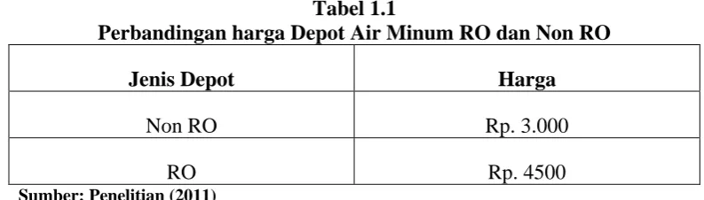 Tabel 1.1 Perbandingan harga Depot Air Minum RO dan Non RO 