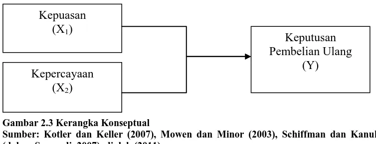 Gambar 2.3 Kerangka Konseptual Sumber: Kotler dan Keller (2007), Mowen dan Minor (2003), Schiffman dan Kanuk (dalam Suwandi, 2007), diolah (2011)