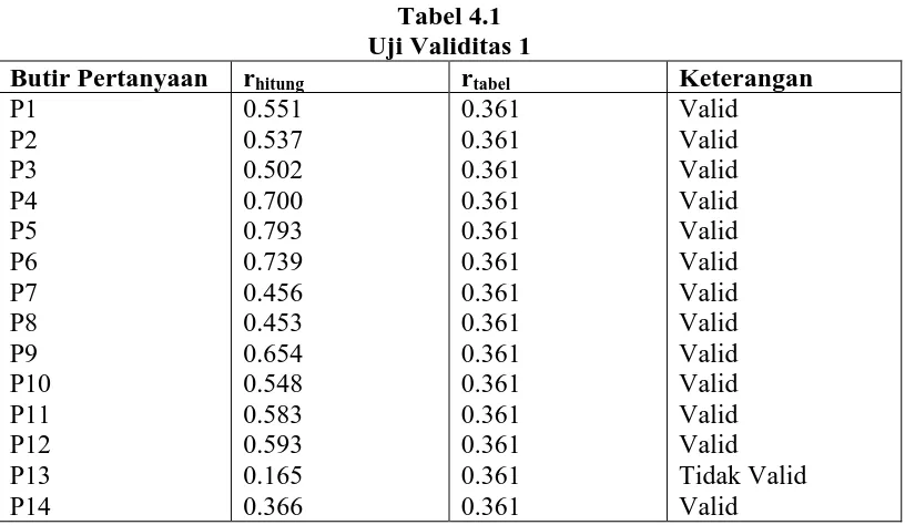 Tabel 4.1 Uji Validitas 1 