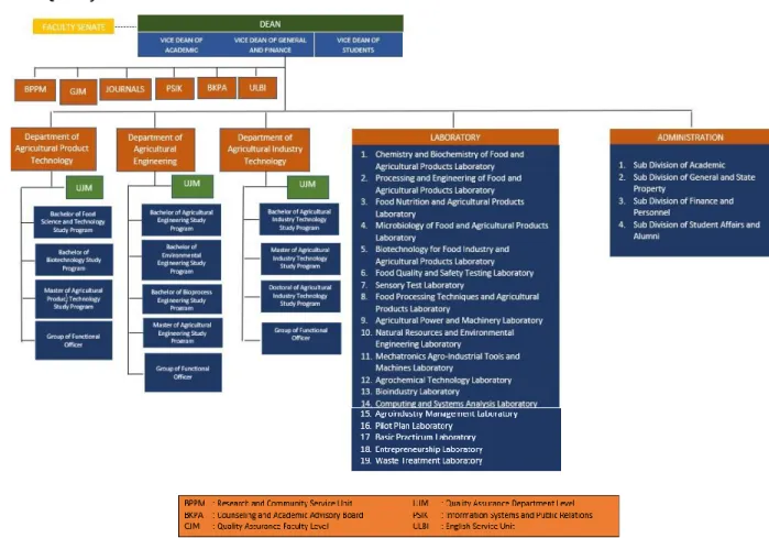 Figure 1. Organizational Structure Department of Agricultural Engineering under the Faculty of  Agricultural Technology (SOTK UB 2016)