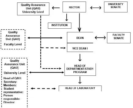Figure 2. Organizational Structure of Quality Assurance Unit in conjunction with Quality  Assurance Group and Quality Assurance Centre 
