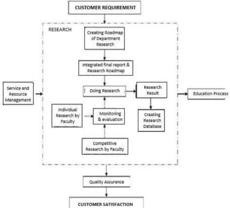 Figure 5. Business process research in the Department of Agricultural Engineering 