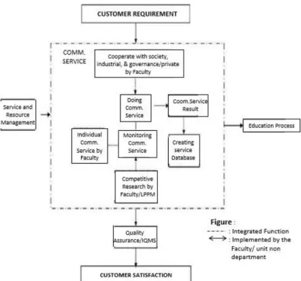 Figure 6. Business process of community service in the Department of Agricultural  Engineering 