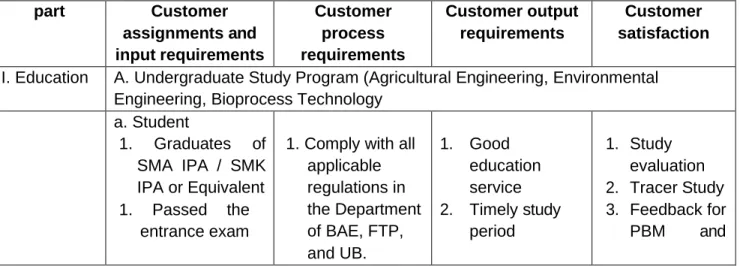 Table  1.  Determination  and  requirements  of  customers  in  accordance  with  the  section  in  the  Department  of  Agricultural  Engineering,  Faculty  of  Agricultural  Technology,  Universitas  Brawijaya