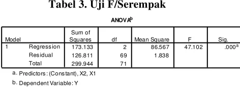 Tabel 3. Uji F/Serempak 