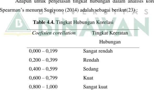 Table 4.4. Tingkat Hubungan Korelasi  Coefisien corellation  Tingkat Keeratan 