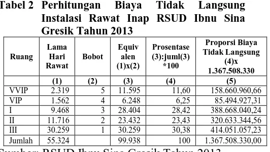 Tabel 1 Perhitungan Biaya Langsung Instalasi Rawat Inap RSUD Ibnu Sina Gresik Tahun 2013 