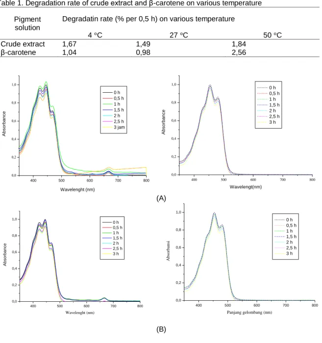 Table 1. Degradation rate of crude extract and β-carotene on various temperature   Pigment 