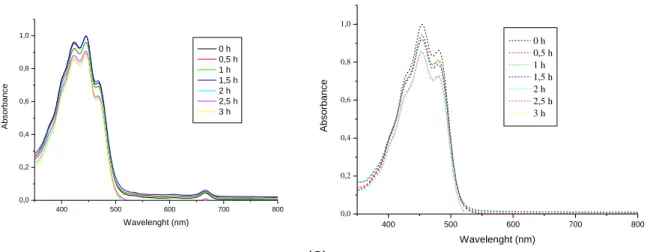 Figure  1.   Absorption spectra of  ( ) crude extract and β-carotene ( )  in acetone along 3  hours storage at any temperatures: (A) 4  C,  (B) 27  C, and (C) 50 C
