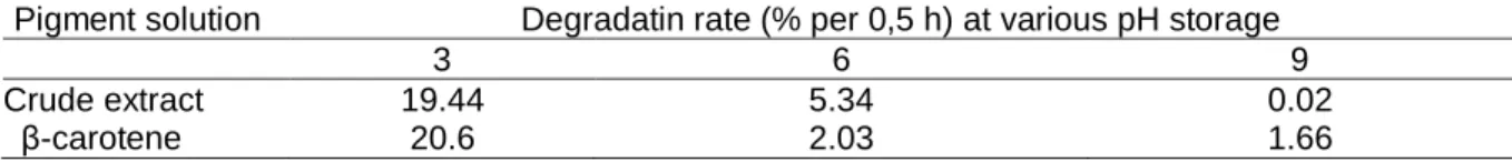Table 3.   The degradation rates of crude extract and β-carotene along 3 hours storage at pH 3, 6  and 9 storage