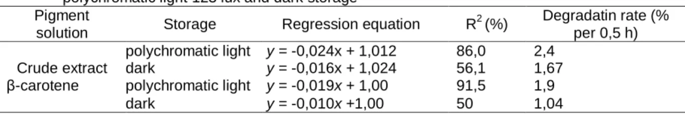 Table 2.  The degradation rates of crude extract and β-carotene along 3 hours storage at  polychromatic light 123 lux and dark storage  
