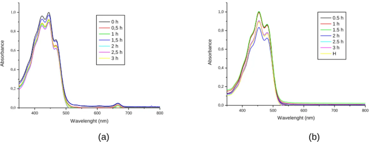 Figure 5.   Absorption spectra of  (a) crude extract and (b) β-carotene in acetone along 3 hours  at  addition ascorbic acid 