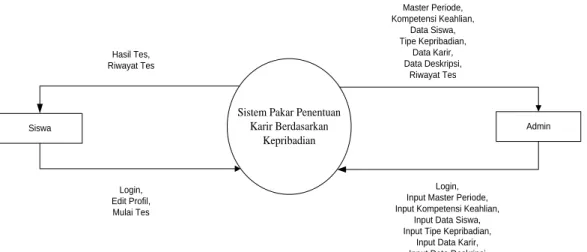 Gambar 1 Diagram Context 