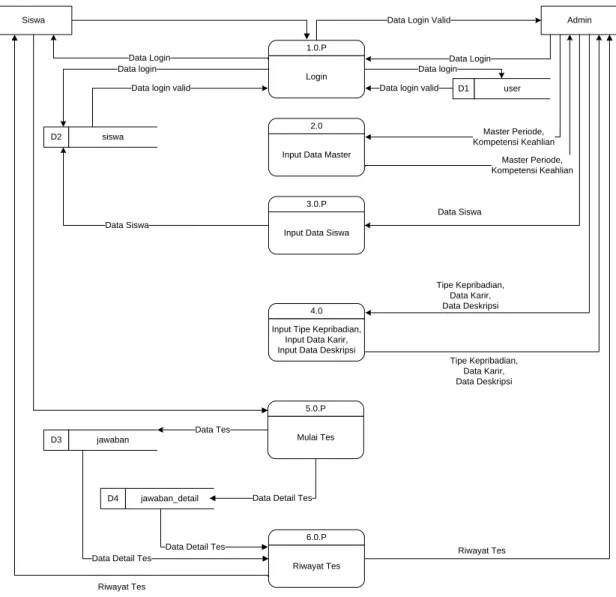 Gambar 2 Diagram Overview 