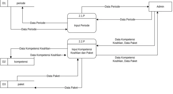 Gambar 4.3 Diagram Rinci 2.0 