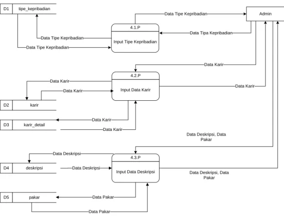 Gambar 3 Diagram Rinci 4.0 