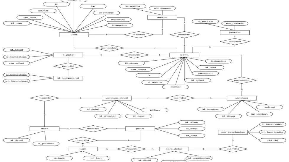 Gambar 4 Entity Relationship Diagram