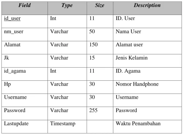 Tabel 4 Struktur Tabel User Login 