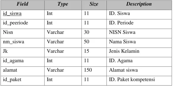 Tabel 9 Struktur Tabel Siswa 