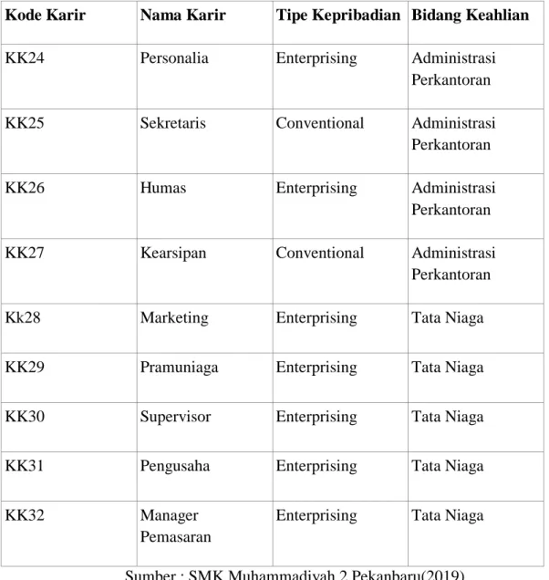 Tabel 3 Deskripsi Kepribadian  Kode 