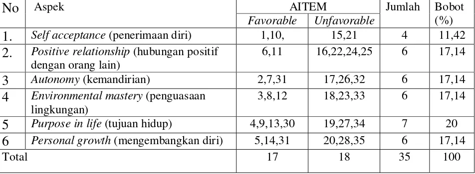 Tabel 6. Distribusi aitem-aitem skala Kesejahteraan psikologis setelah uji coba 