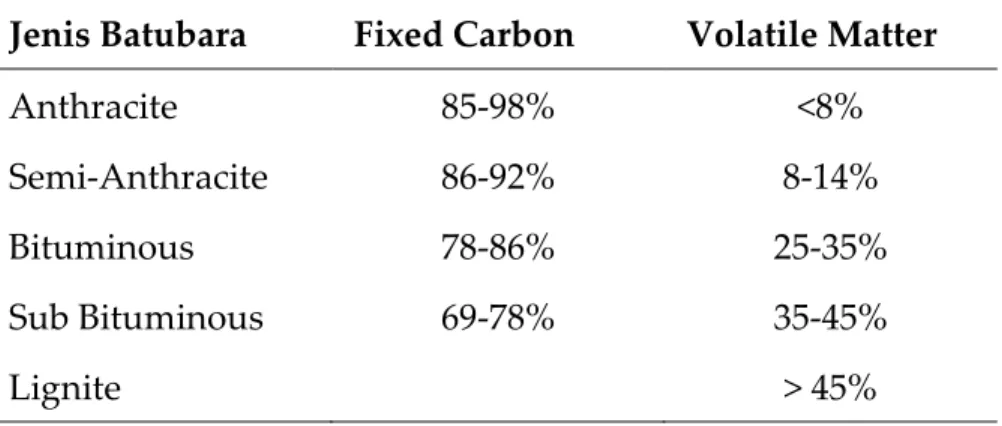 Tabel 1.3. Persentase fixed carbon dan volatile matter batubara  Jenis Batubara  Fixed Carbon  Volatile Matter 