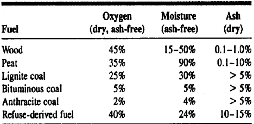 Tabel 1.2. Persentase oksigen, air, dan abu solid fuels 