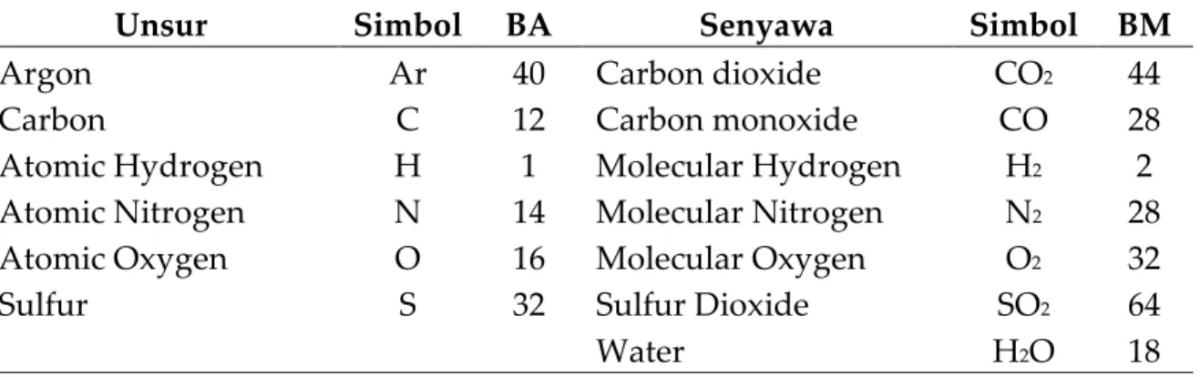 Tabel 2.1. Berat atom dan berat molekul 