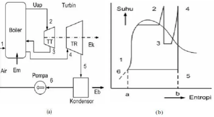 Gambar 2.3. PLTU dengan Proses Pemanasan Ulang 