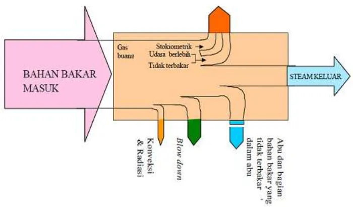 Gambar 2.7. Diagram Neraca Energi Boiler 