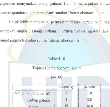 Table 4.10 