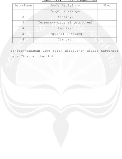 Tabel 1.1. Desain Eksperimen 