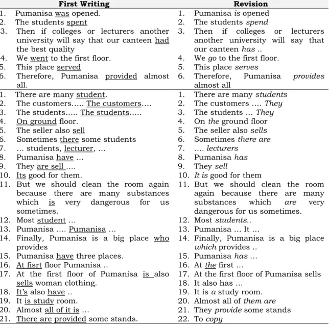 Table 2. The Students’ Revision after The Writer Gave Feedback  